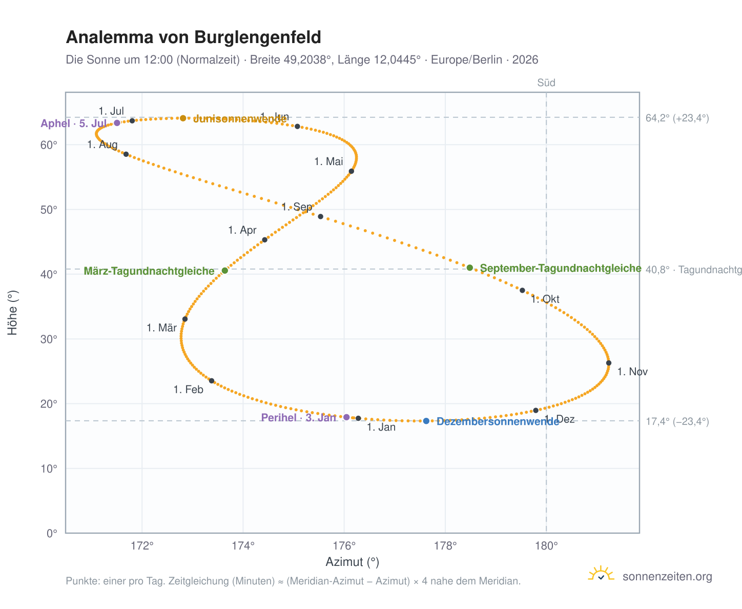Analemma-Diagramm für Burglengenfeld: die Sonne um 12:00 (Normalzeit) im Jahresverlauf