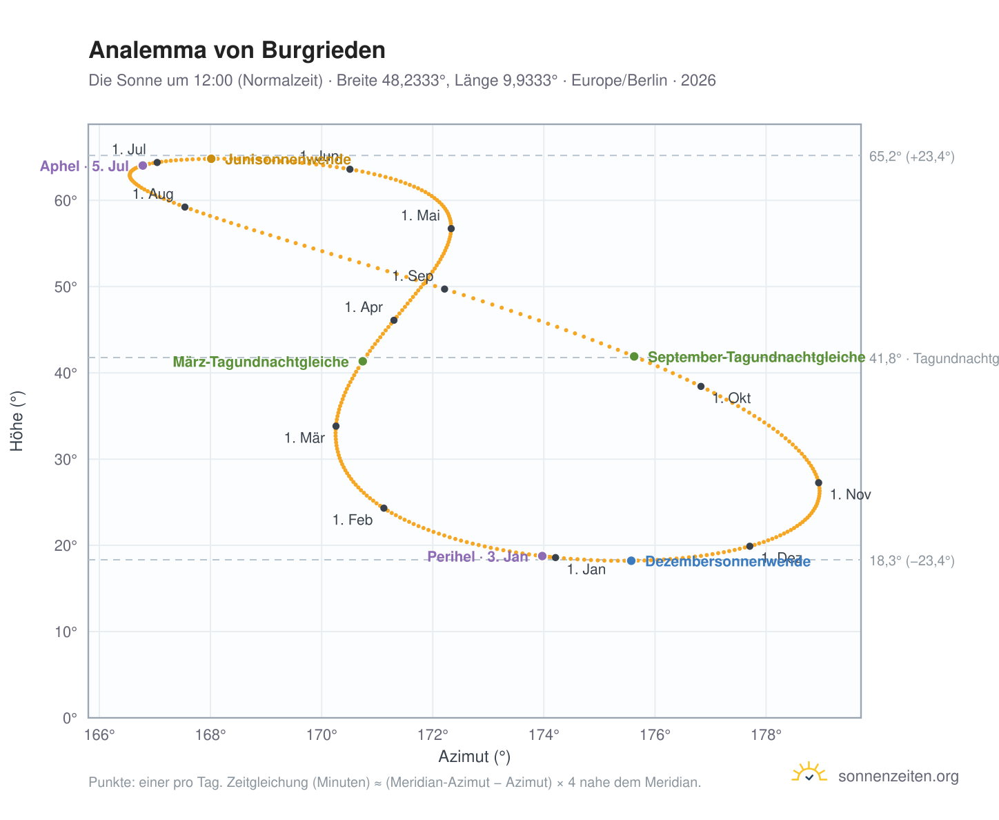 Analemma-Diagramm für Burgrieden: die Sonne um 12:00 (Normalzeit) im Jahresverlauf