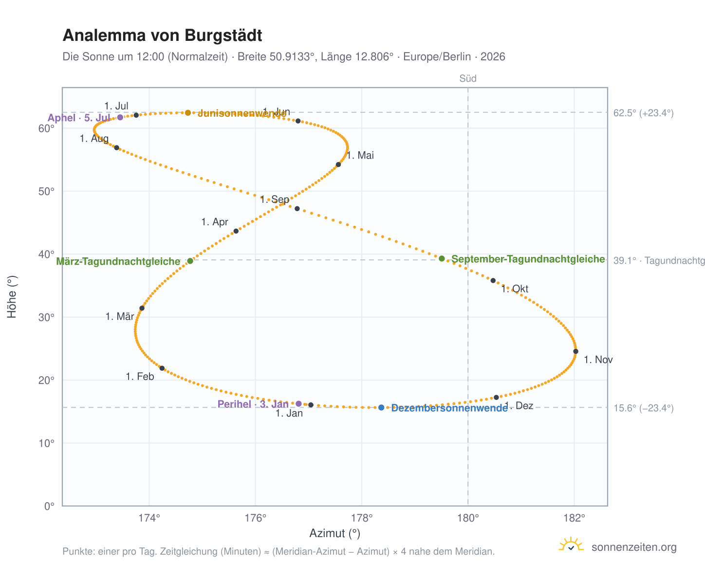Analemma-Diagramm für Burgstädt: die Sonne um 12:00 (Normalzeit) im Jahresverlauf