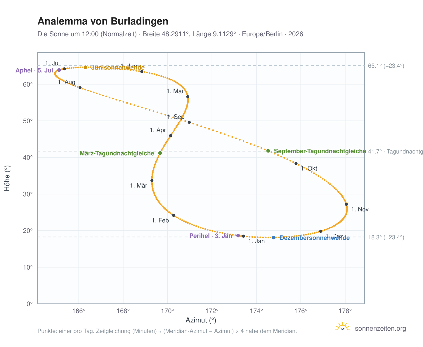 Analemma-Diagramm für Burladingen: die Sonne um 12:00 (Normalzeit) im Jahresverlauf