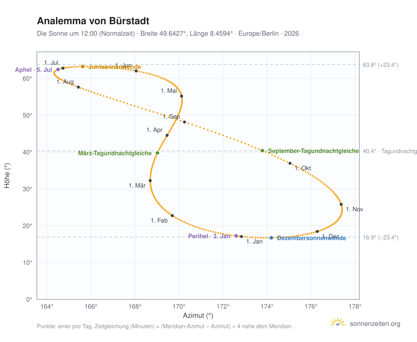 Analemma-Diagramm für Bürstadt: die Sonne um 12:00 (Normalzeit) im Jahresverlauf