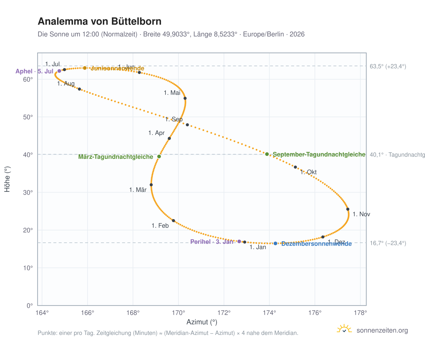 Analemma-Diagramm für Büttelborn: die Sonne um 12:00 (Normalzeit) im Jahresverlauf