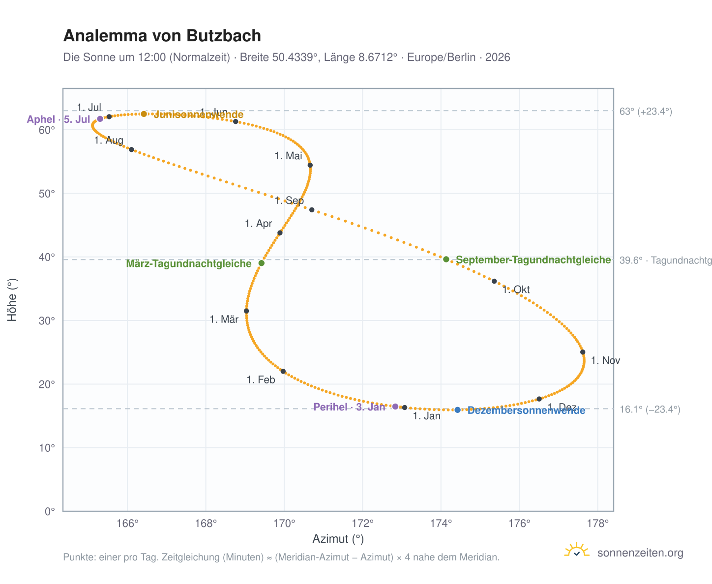 Analemma-Diagramm für Butzbach: die Sonne um 12:00 (Normalzeit) im Jahresverlauf