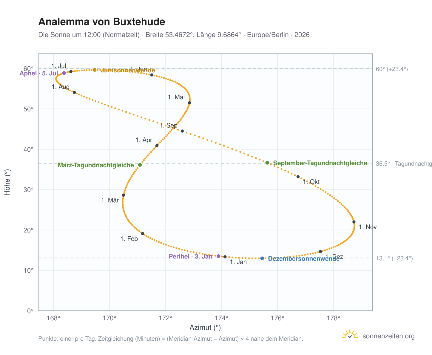 Analemma-Diagramm für Buxtehude: die Sonne um 12:00 (Normalzeit) im Jahresverlauf