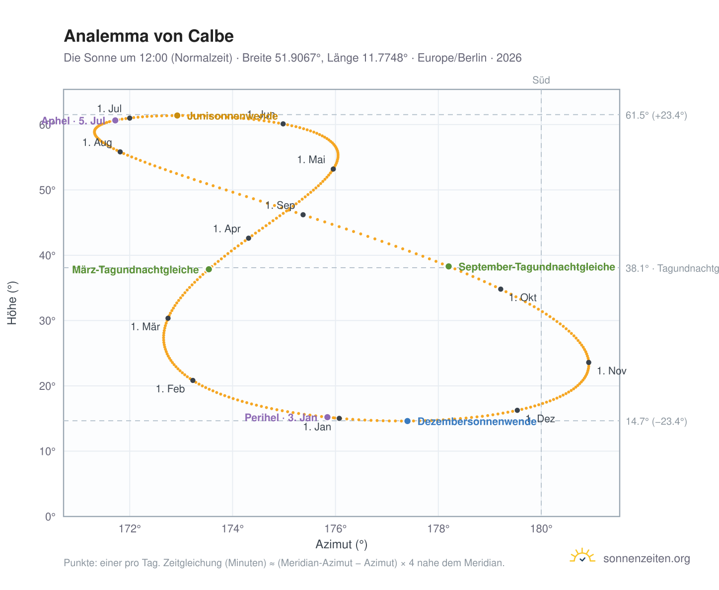 Analemma-Diagramm für Calbe an der Saale: die Sonne um 12:00 (Normalzeit) im Jahresverlauf