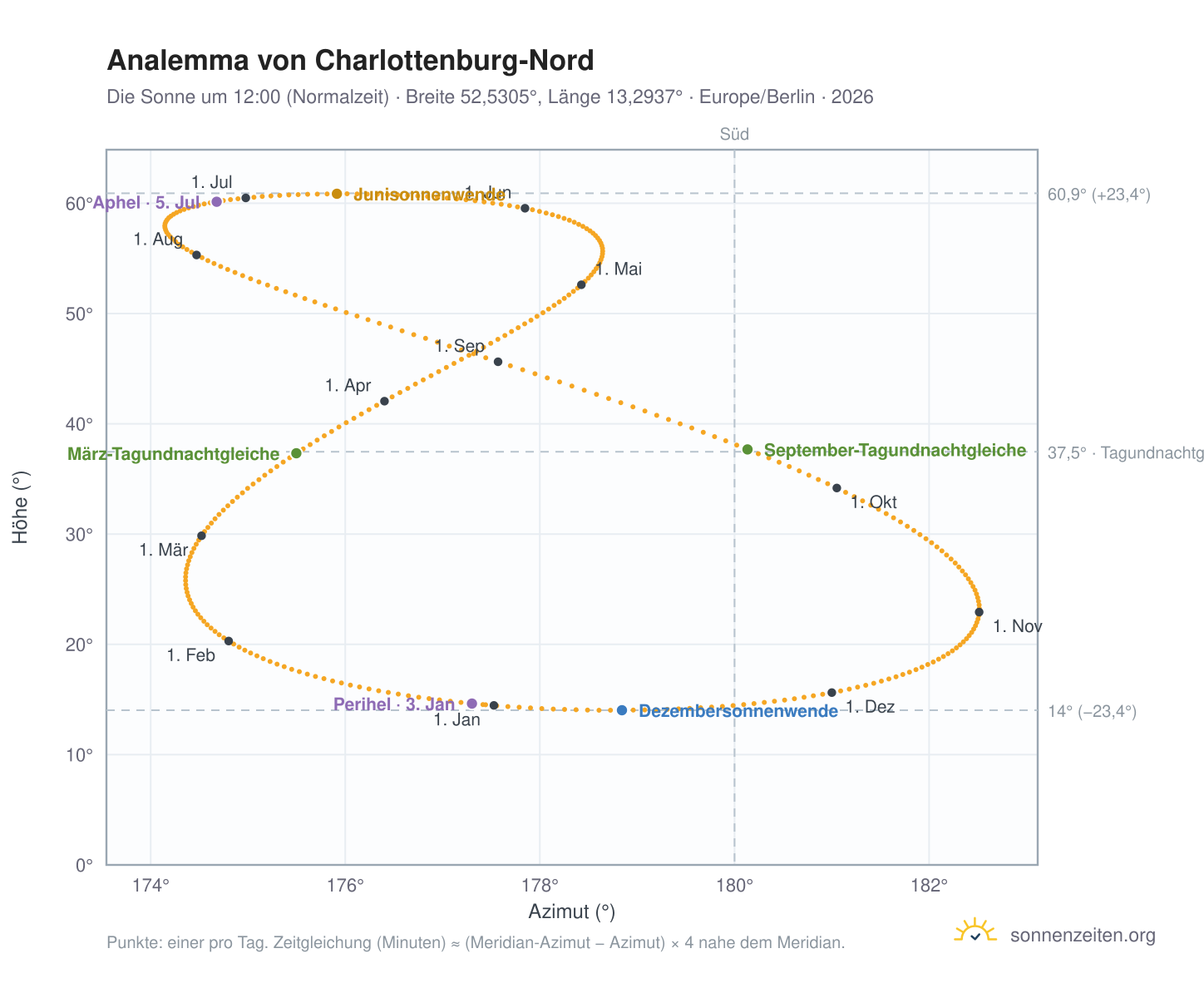 Analemma-Diagramm für Charlottenburg-Nord: die Sonne um 12:00 (Normalzeit) im Jahresverlauf