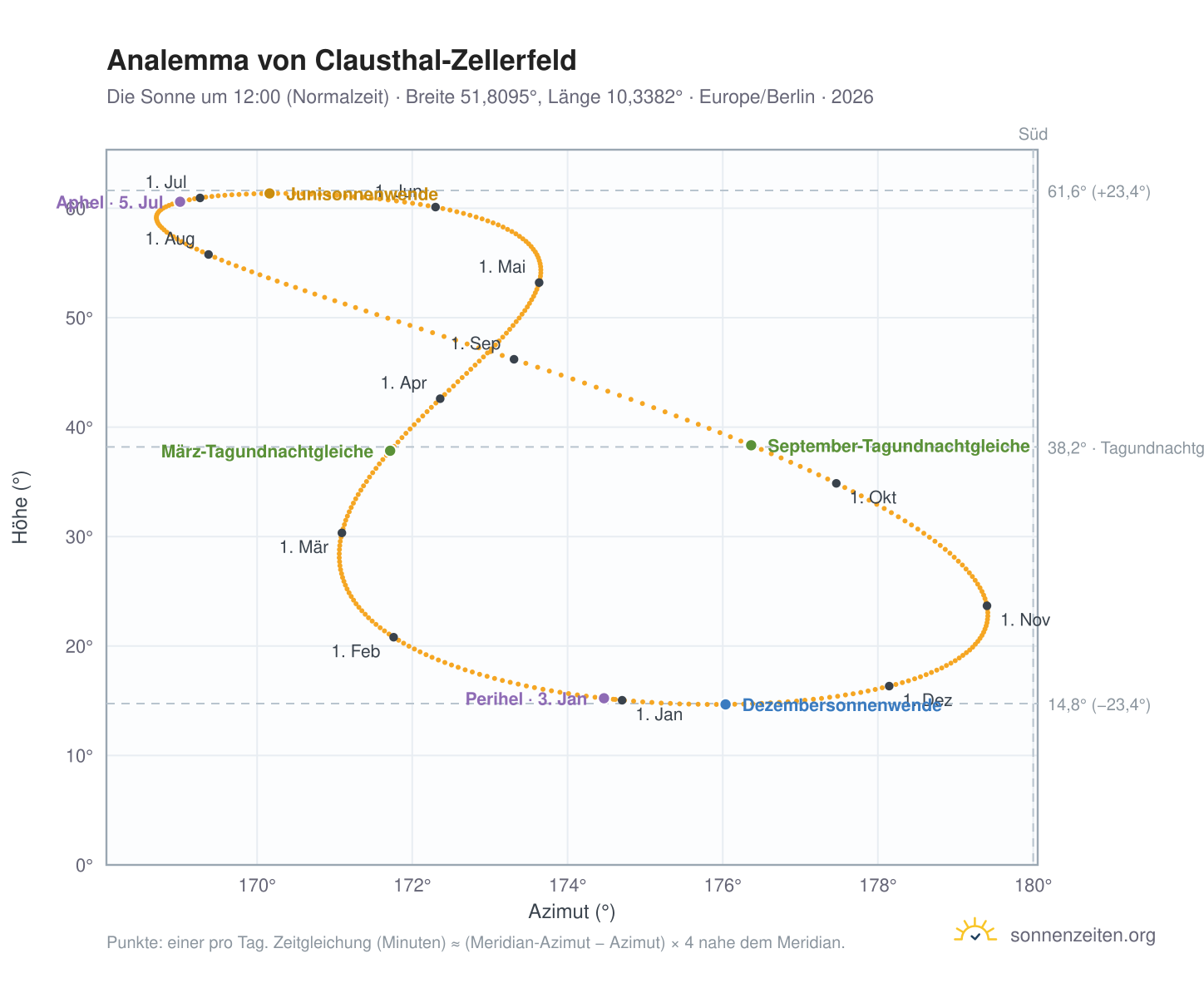 Analemma-Diagramm für Clausthal-Zellerfeld: die Sonne um 12:00 (Normalzeit) im Jahresverlauf