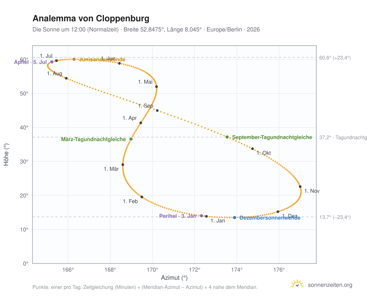Analemma-Diagramm für Cloppenburg: die Sonne um 12:00 (Normalzeit) im Jahresverlauf