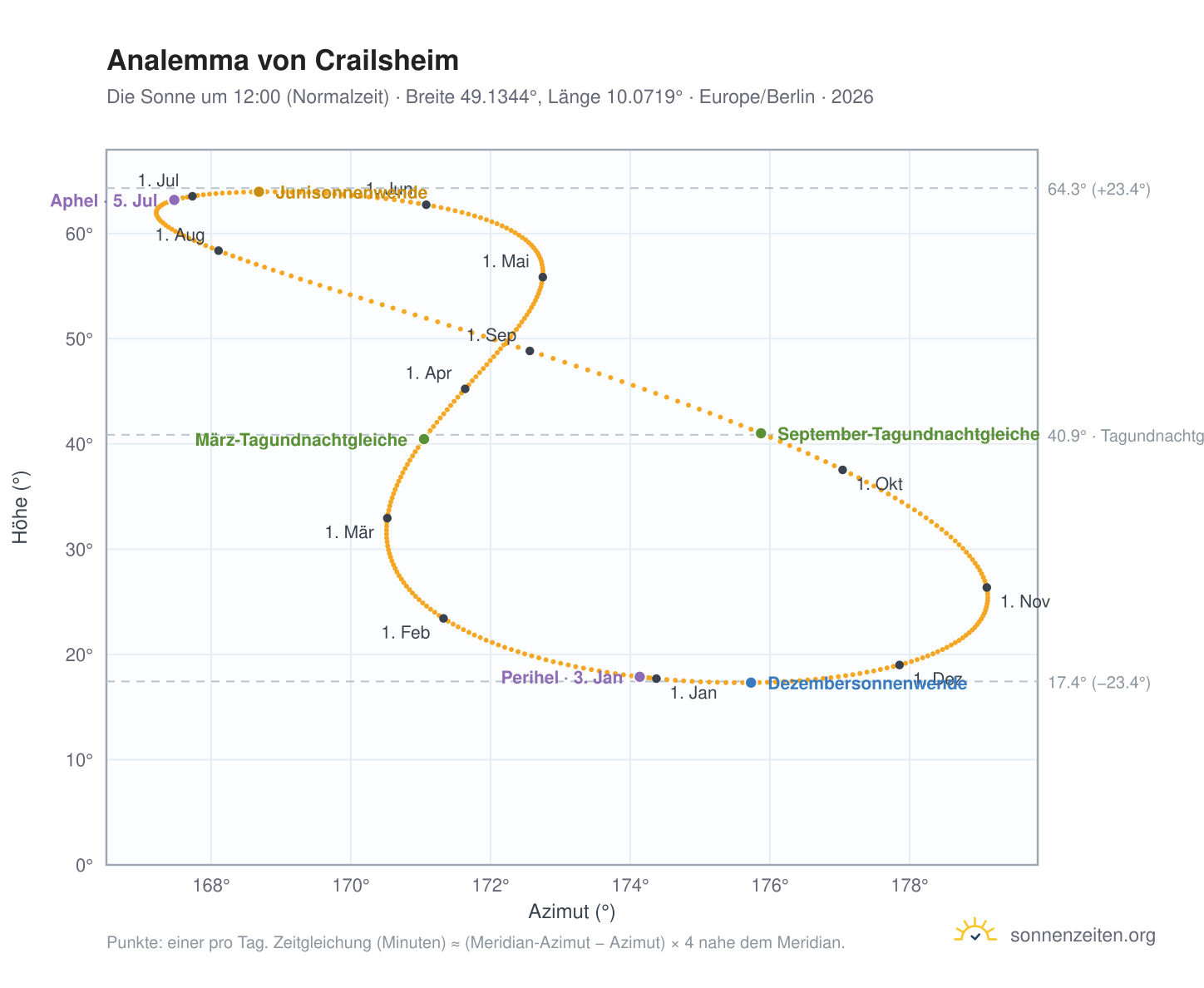 Analemma-Diagramm für Crailsheim: die Sonne um 12:00 (Normalzeit) im Jahresverlauf