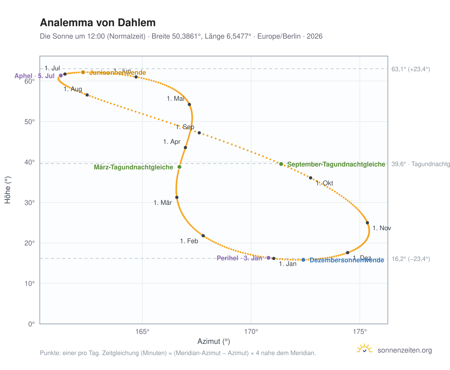 Analemma-Diagramm für Dahlem: die Sonne um 12:00 (Normalzeit) im Jahresverlauf