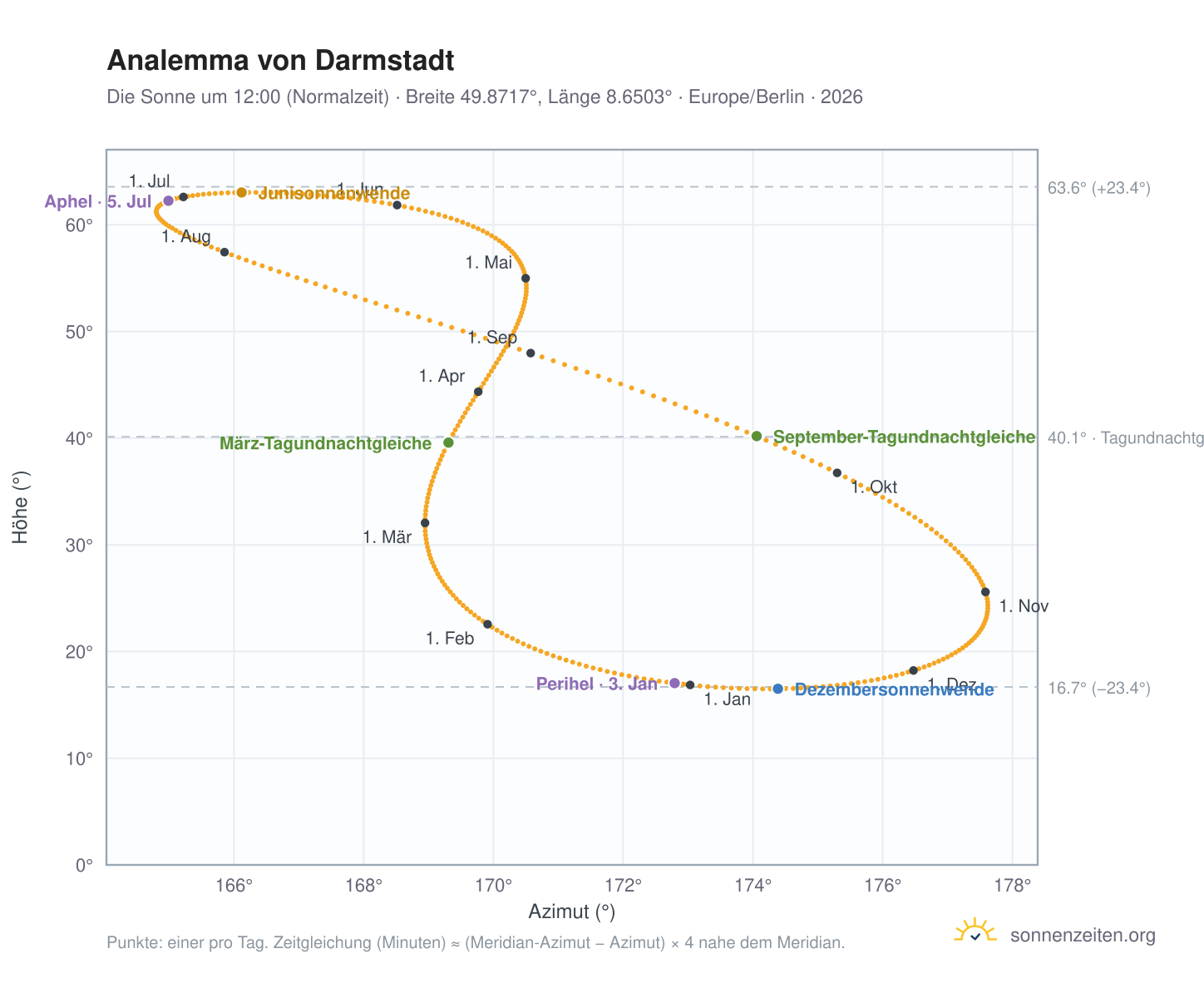 Analemma-Diagramm für Darmstadt: die Sonne um 12:00 (Normalzeit) im Jahresverlauf