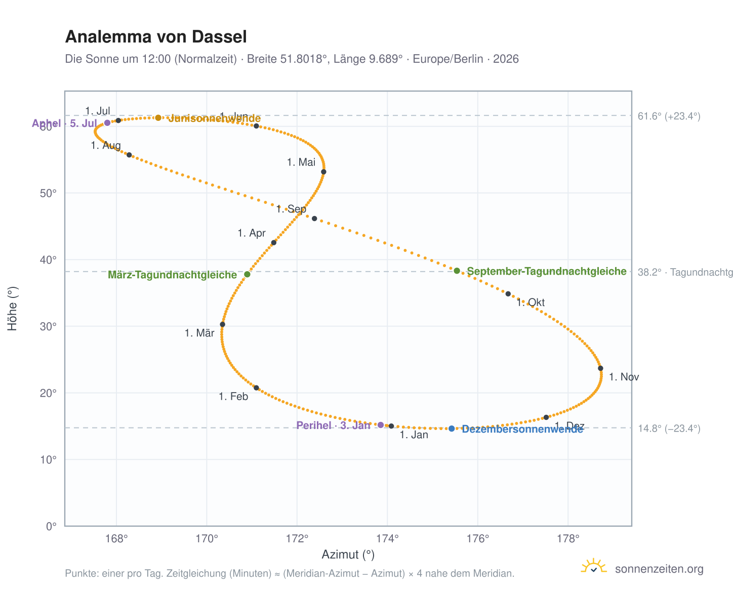 Analemma-Diagramm für Dassel: die Sonne um 12:00 (Normalzeit) im Jahresverlauf
