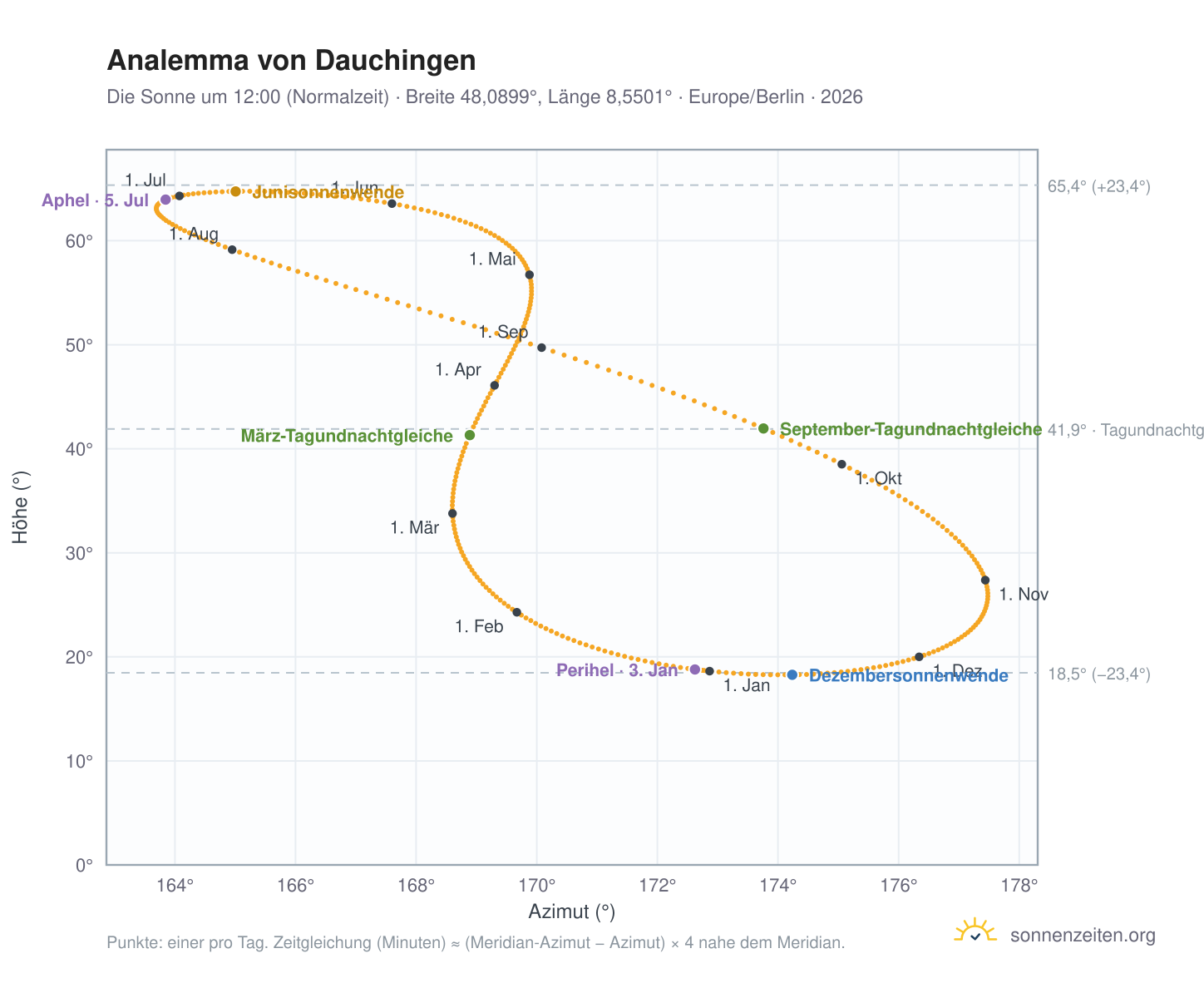 Analemma-Diagramm für Dauchingen: die Sonne um 12:00 (Normalzeit) im Jahresverlauf