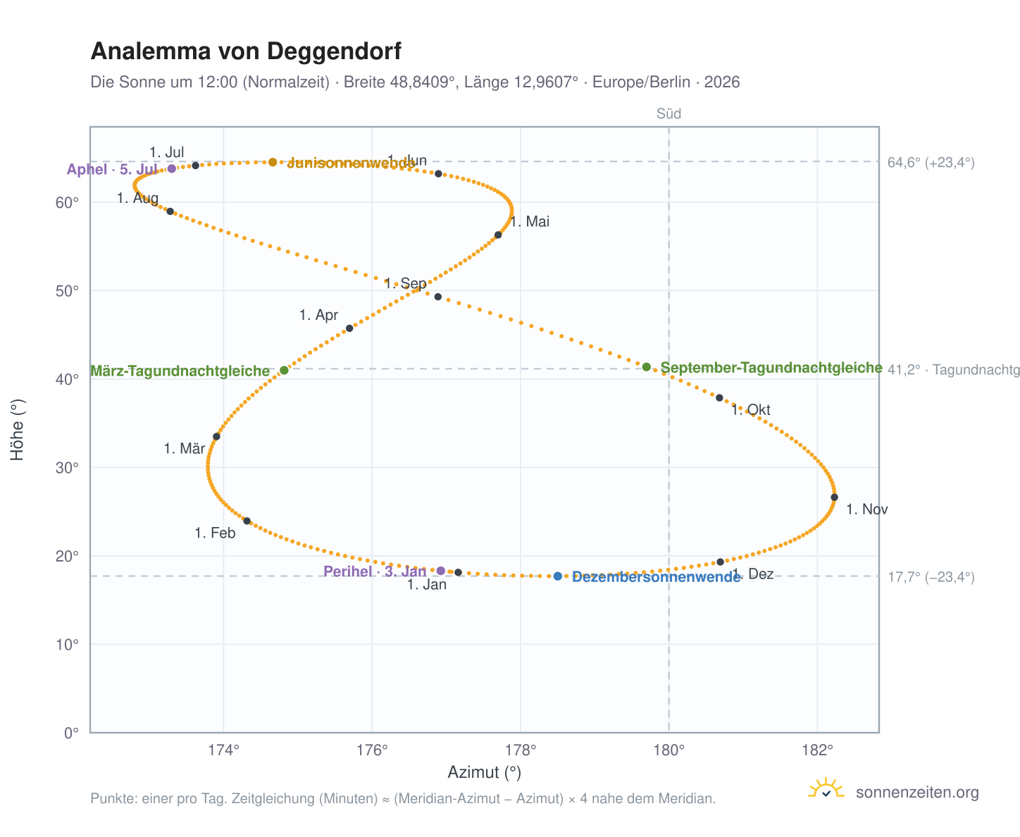 Analemma-Diagramm für Deggendorf: die Sonne um 12:00 (Normalzeit) im Jahresverlauf