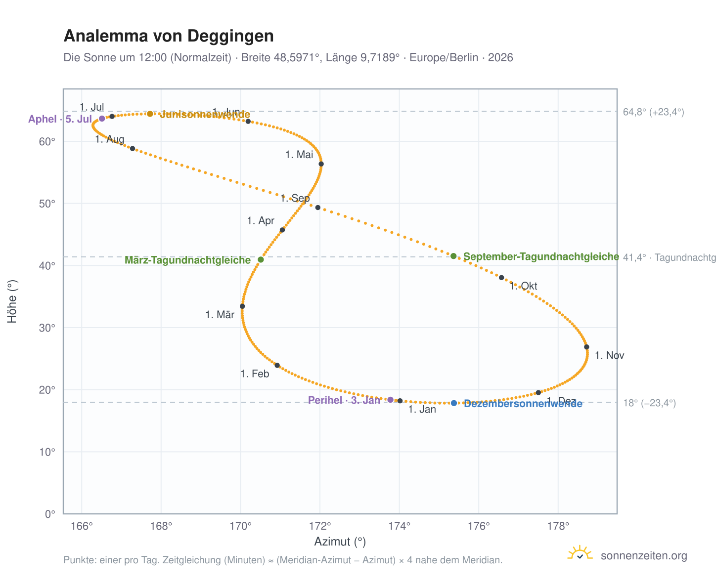 Analemma-Diagramm für Deggingen: die Sonne um 12:00 (Normalzeit) im Jahresverlauf