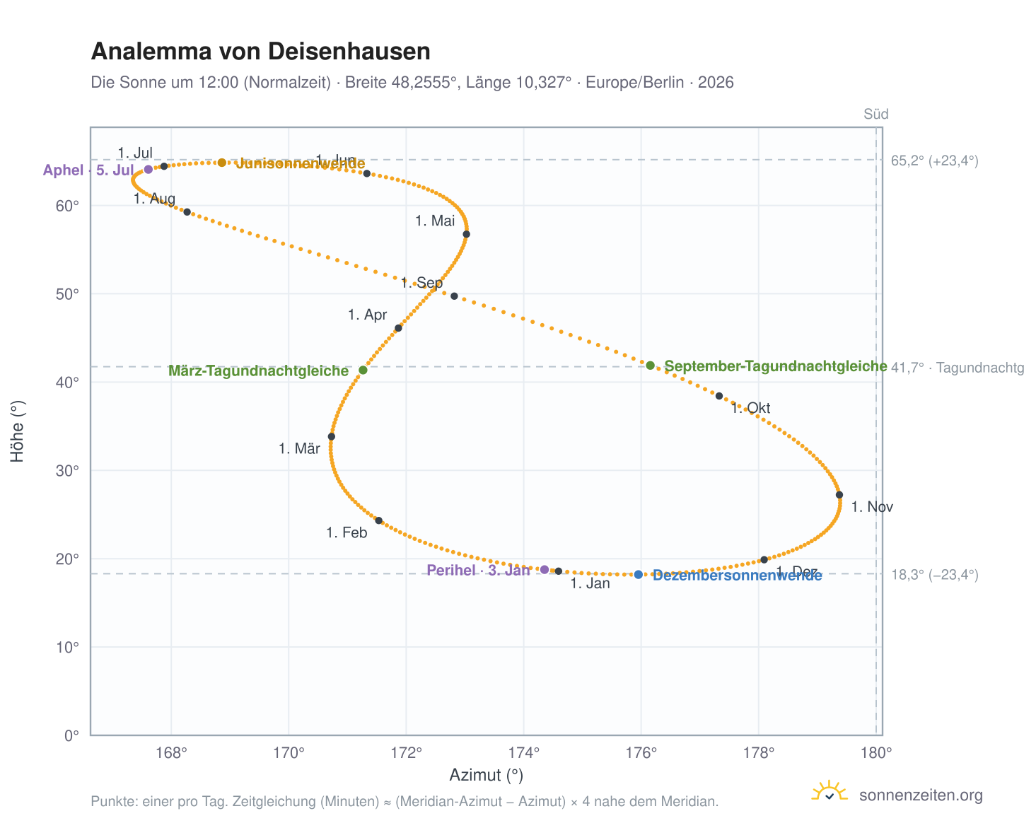 Analemma-Diagramm für Deisenhausen: die Sonne um 12:00 (Normalzeit) im Jahresverlauf