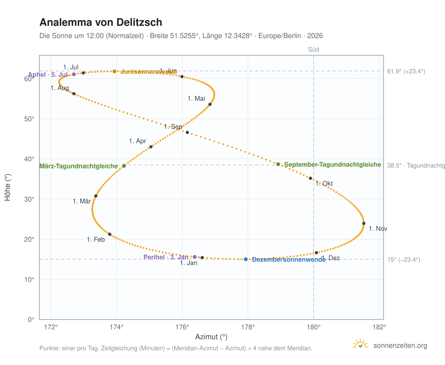 Analemma-Diagramm für Delitzsch: die Sonne um 12:00 (Normalzeit) im Jahresverlauf