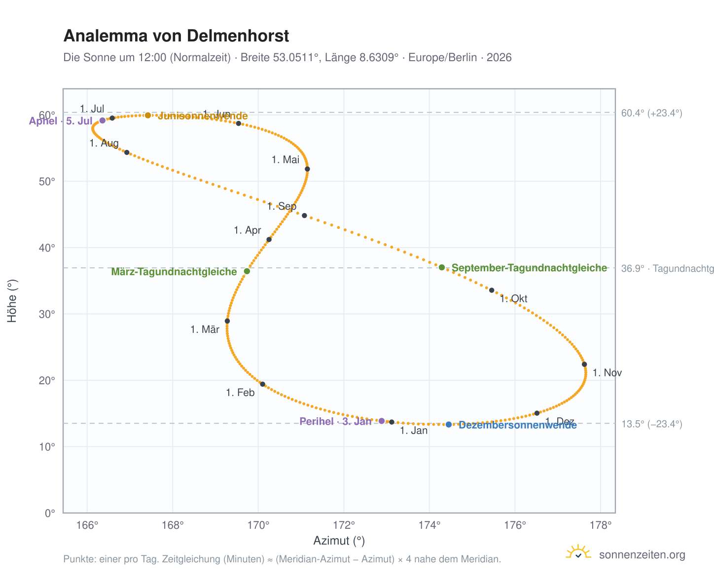 Analemma-Diagramm für Delmenhorst: die Sonne um 12:00 (Normalzeit) im Jahresverlauf