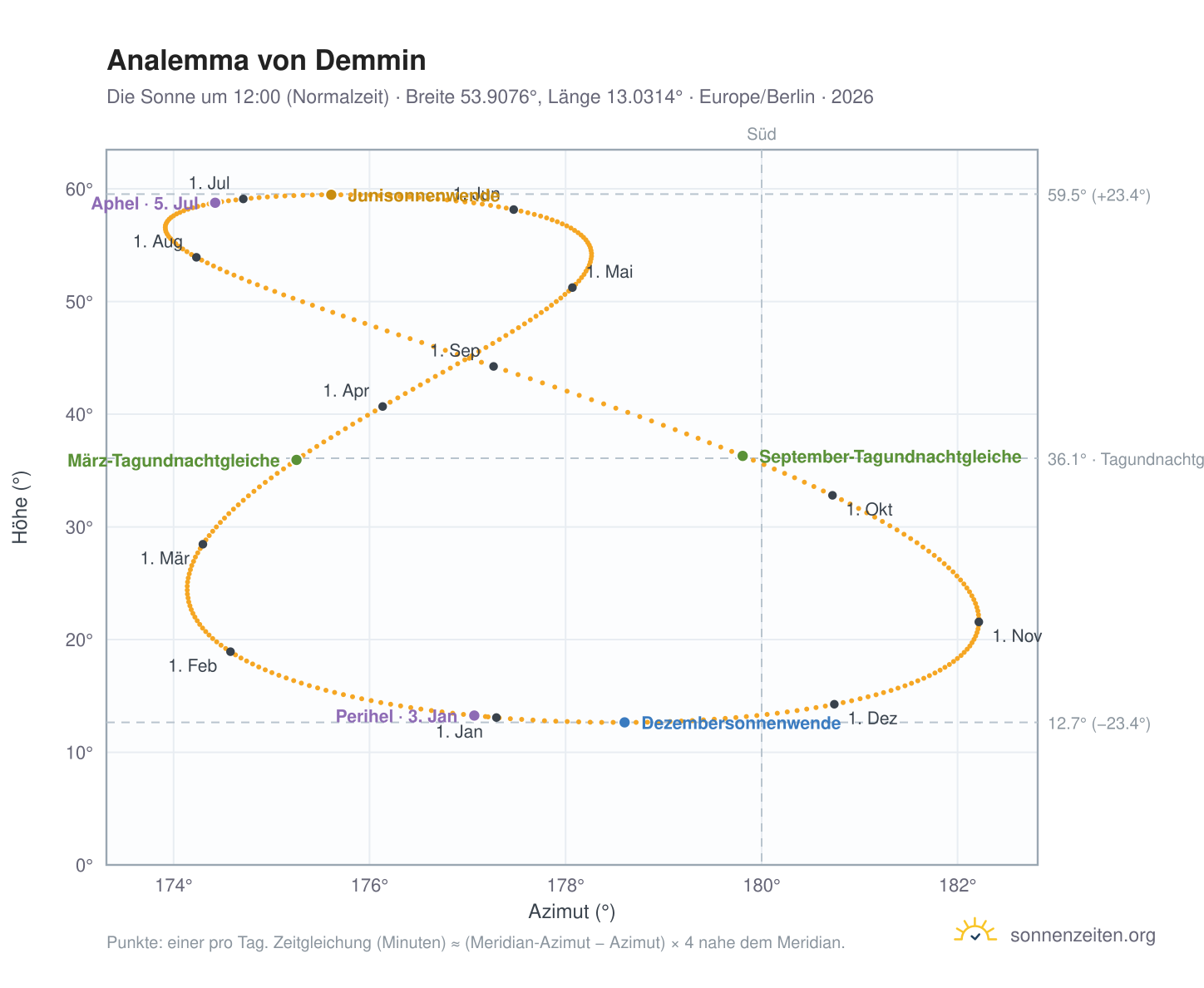 Analemma-Diagramm für Demmin: die Sonne um 12:00 (Normalzeit) im Jahresverlauf
