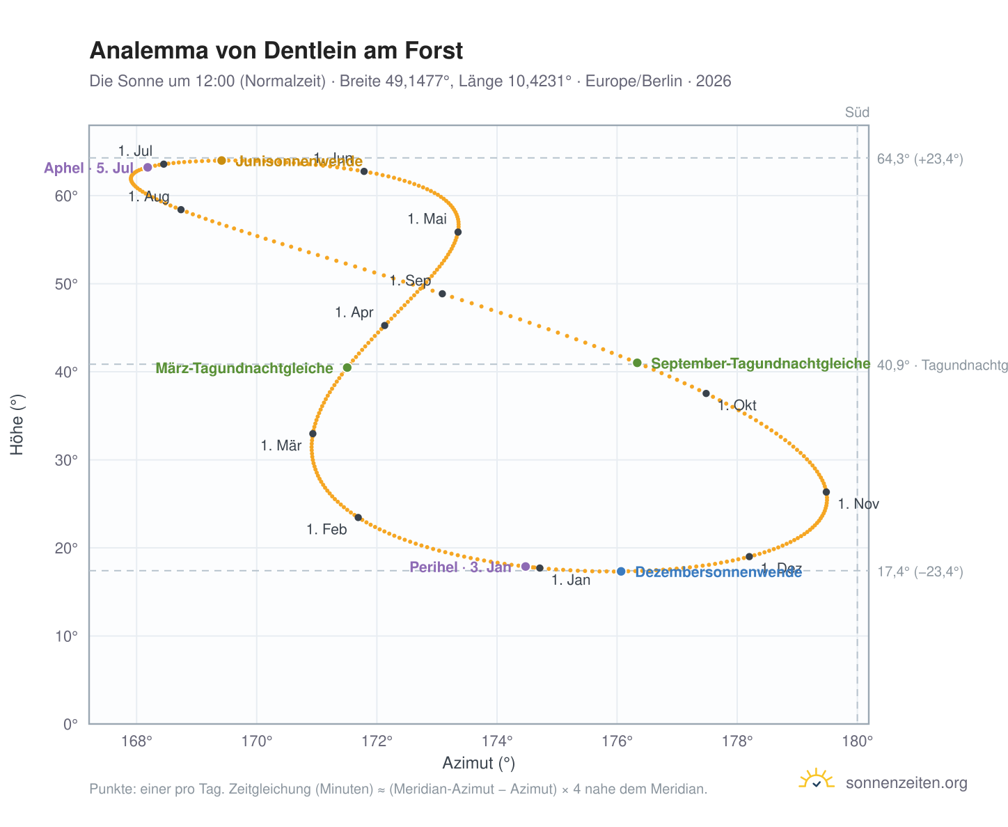 Analemma-Diagramm für Dentlein am Forst: die Sonne um 12:00 (Normalzeit) im Jahresverlauf