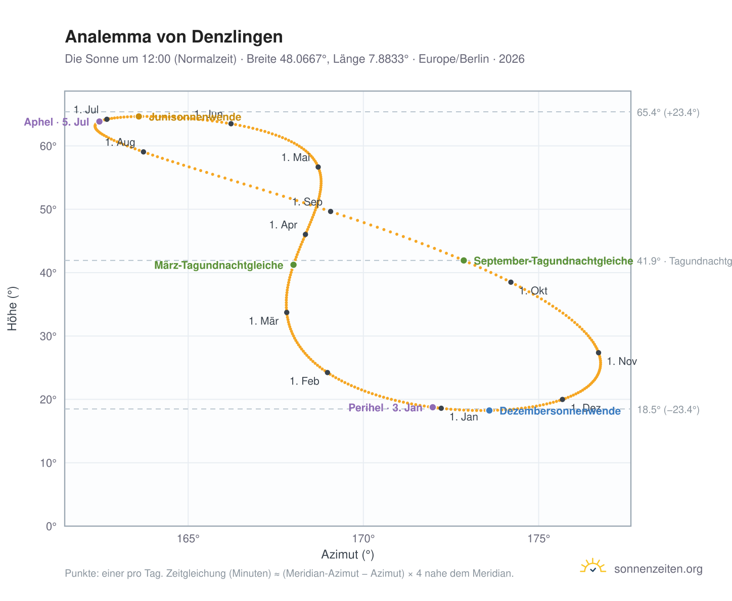 Analemma-Diagramm für Denzlingen: die Sonne um 12:00 (Normalzeit) im Jahresverlauf