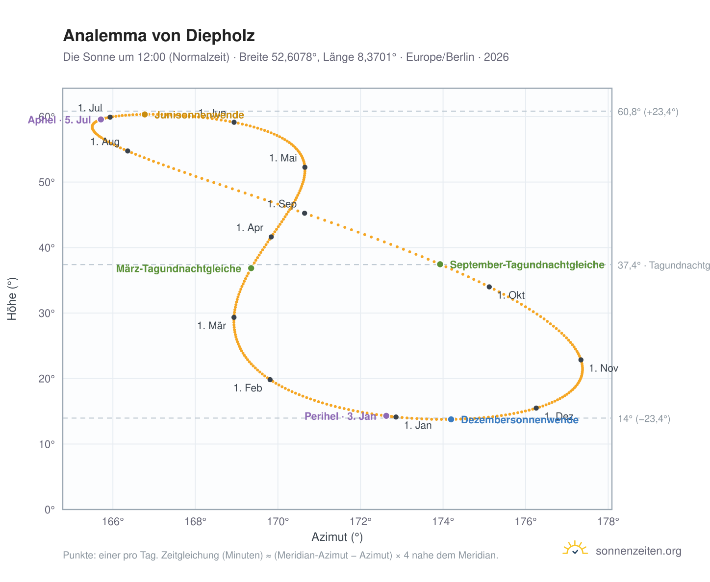 Analemma-Diagramm für Diepholz: die Sonne um 12:00 (Normalzeit) im Jahresverlauf