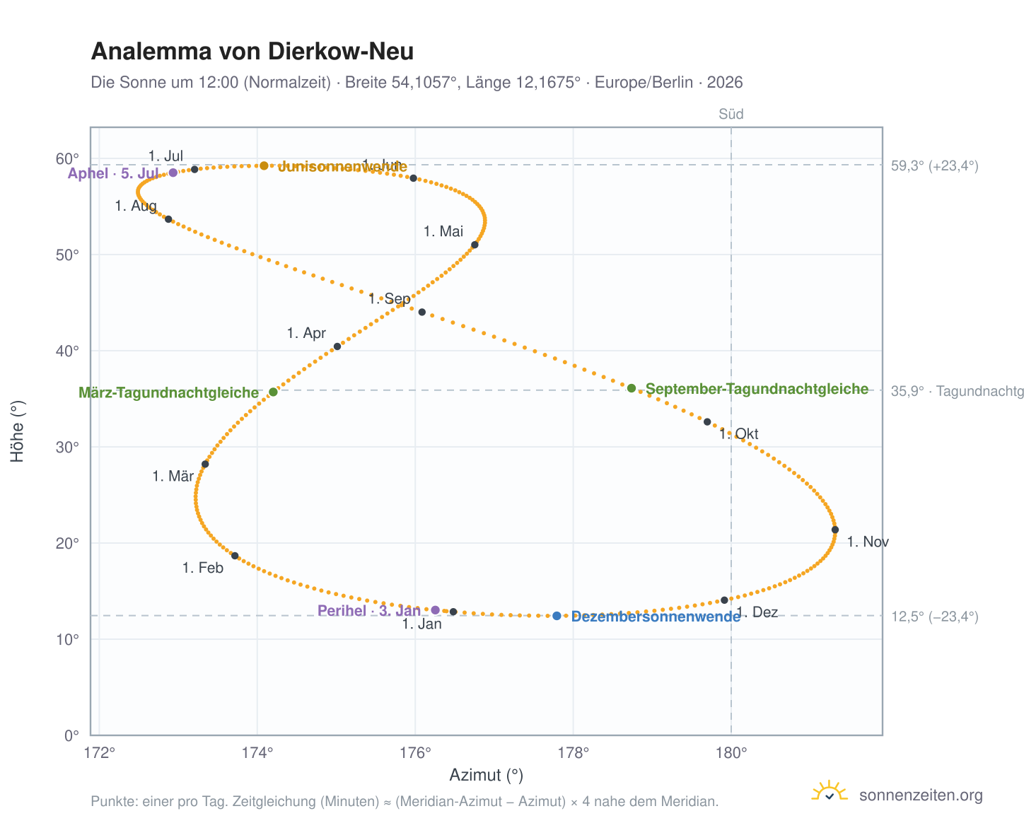 Analemma-Diagramm für Dierkow-Neu: die Sonne um 12:00 (Normalzeit) im Jahresverlauf