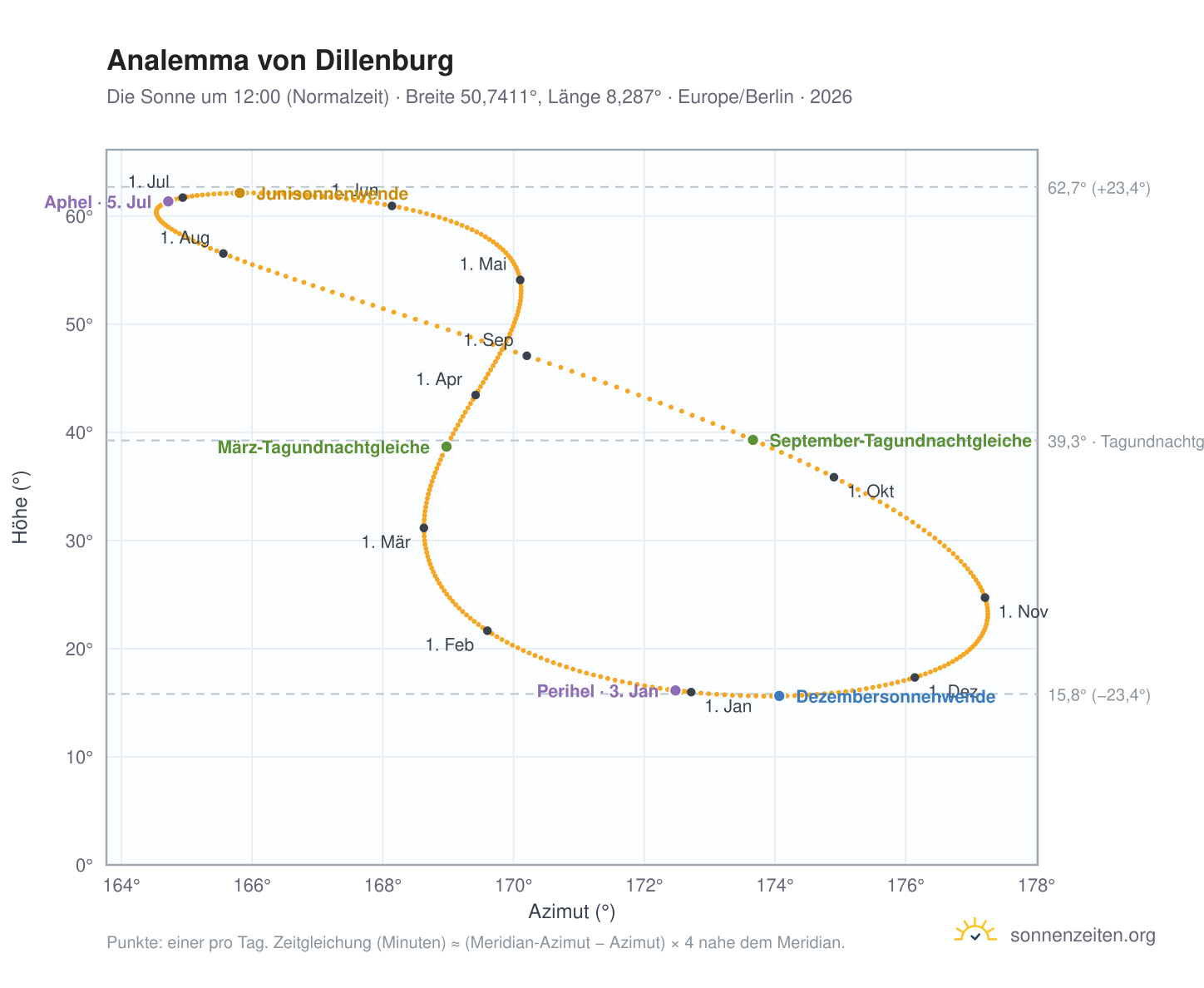 Analemma-Diagramm für Dillenburg: die Sonne um 12:00 (Normalzeit) im Jahresverlauf