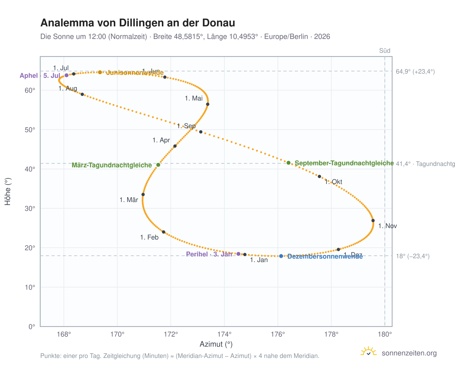 Analemma-Diagramm für Dillingen an der Donau: die Sonne um 12:00 (Normalzeit) im Jahresverlauf