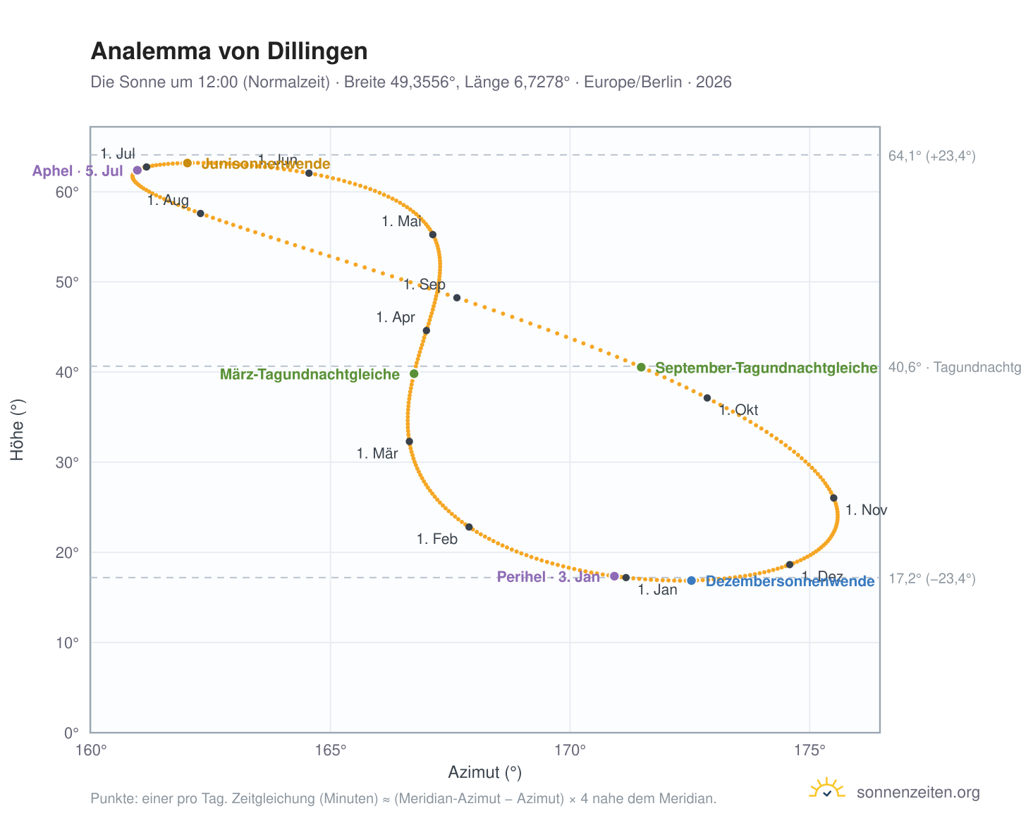 Analemma-Diagramm für Dillingen: die Sonne um 12:00 (Normalzeit) im Jahresverlauf