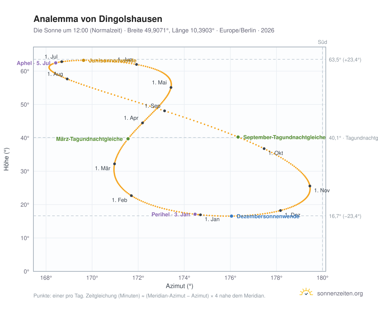 Analemma-Diagramm für Dingolshausen: die Sonne um 12:00 (Normalzeit) im Jahresverlauf