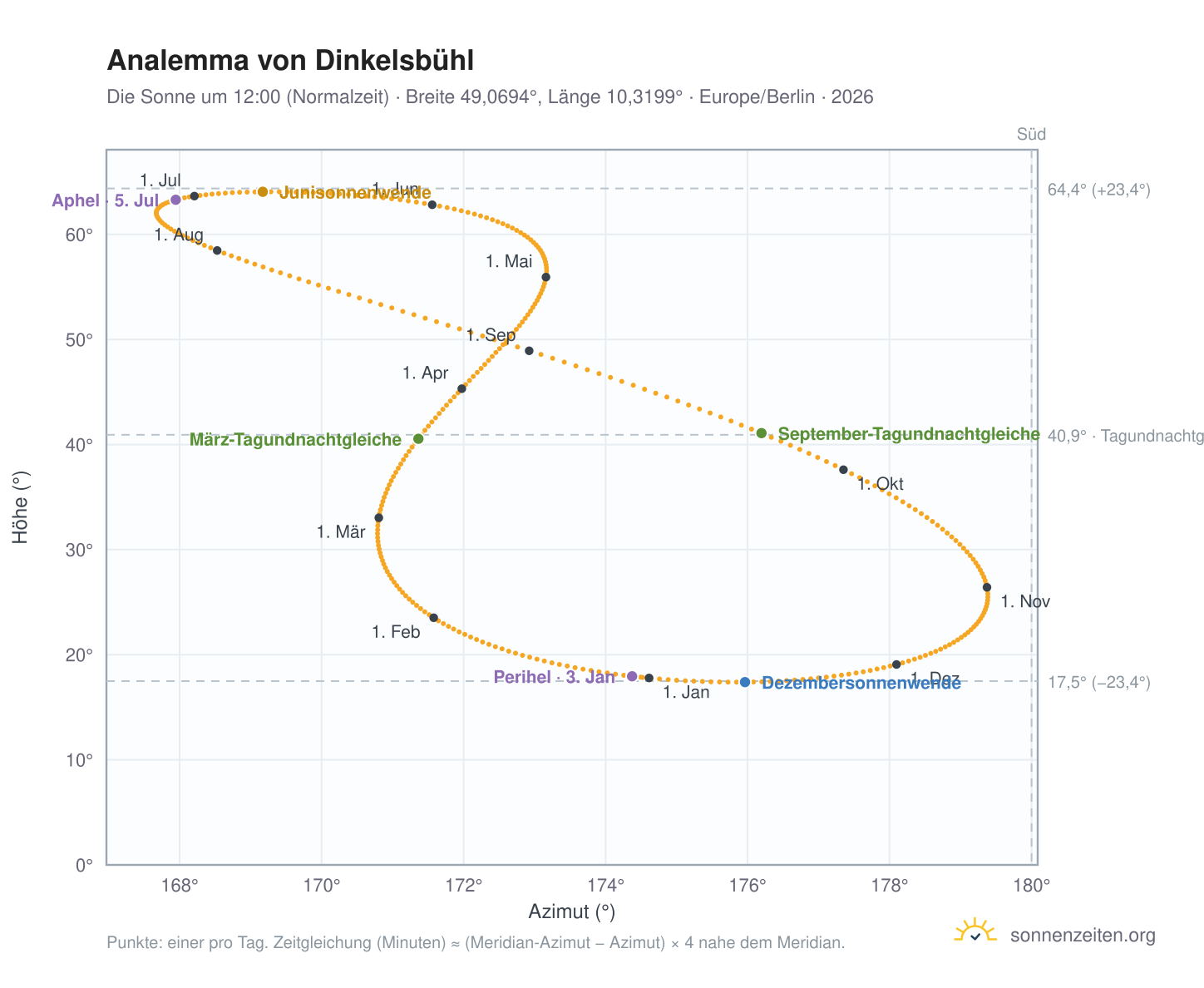 Analemma-Diagramm für Dinkelsbühl: die Sonne um 12:00 (Normalzeit) im Jahresverlauf