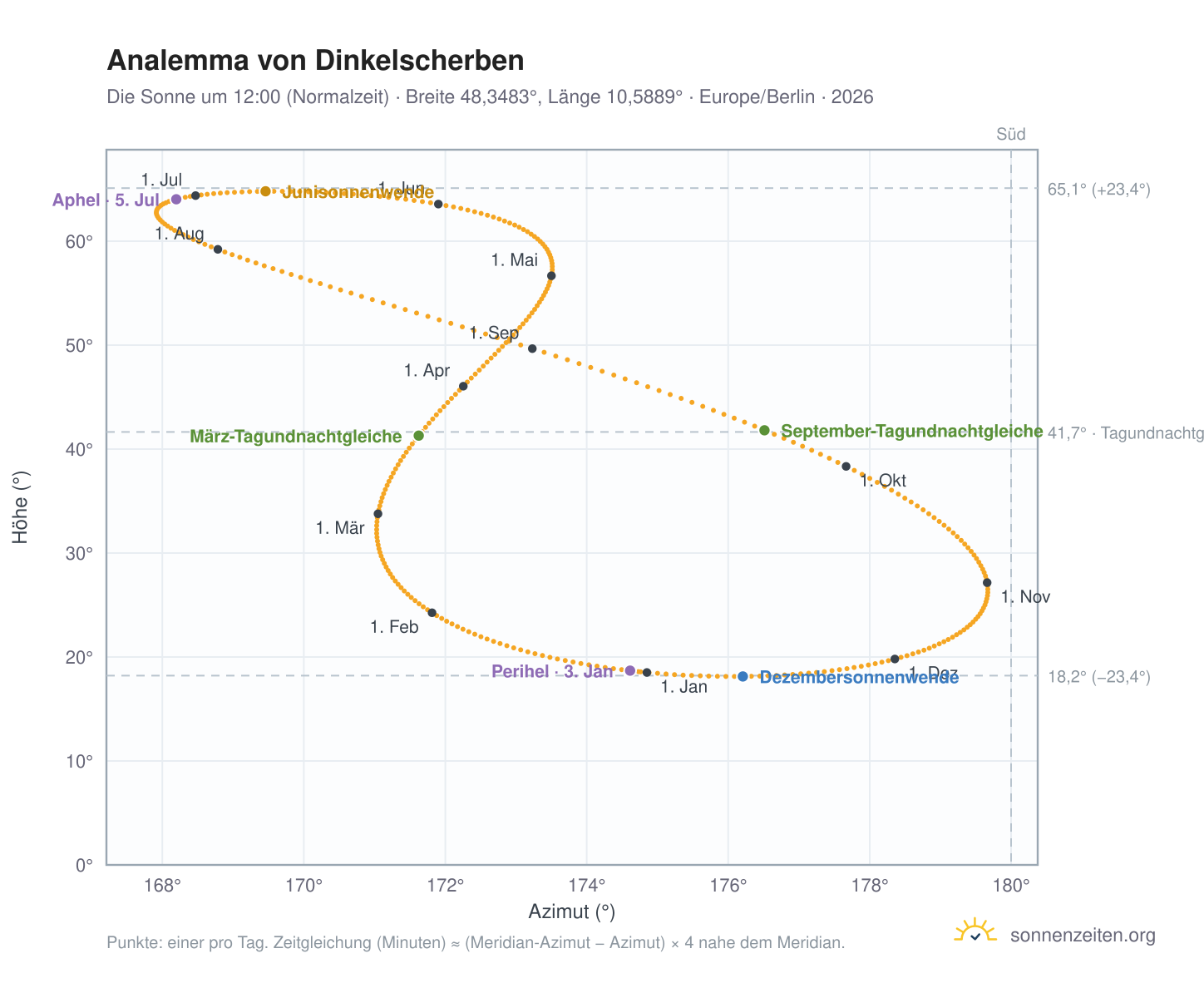 Analemma-Diagramm für Dinkelscherben: die Sonne um 12:00 (Normalzeit) im Jahresverlauf