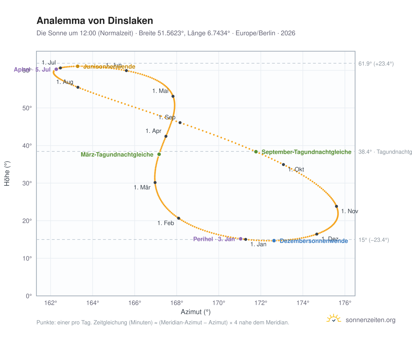 Analemma-Diagramm für Dinslaken: die Sonne um 12:00 (Normalzeit) im Jahresverlauf