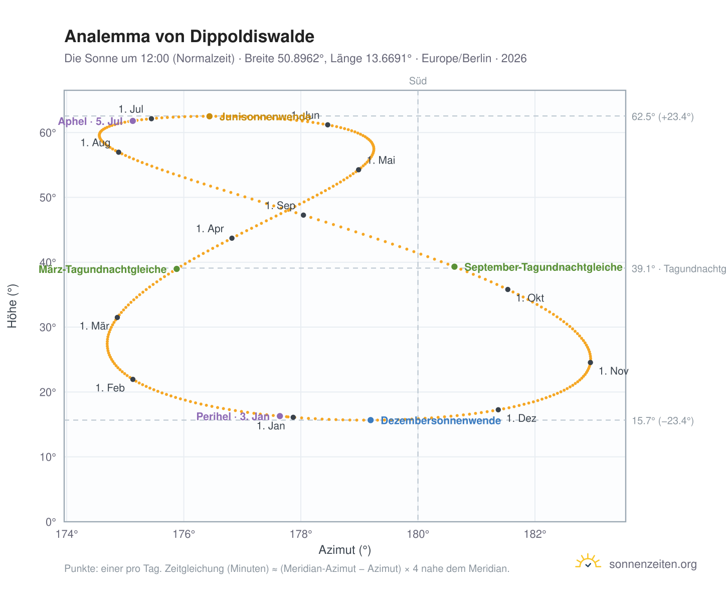 Analemma-Diagramm für Dippoldiswalde: die Sonne um 12:00 (Normalzeit) im Jahresverlauf