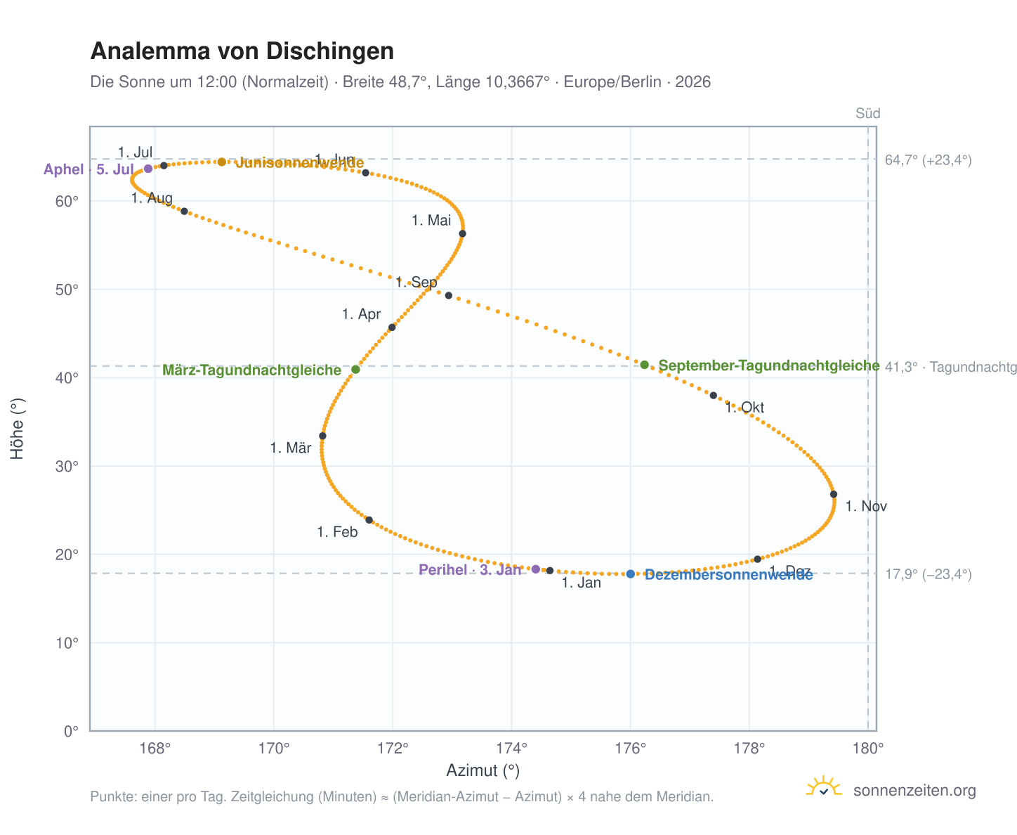 Analemma-Diagramm für Dischingen: die Sonne um 12:00 (Normalzeit) im Jahresverlauf