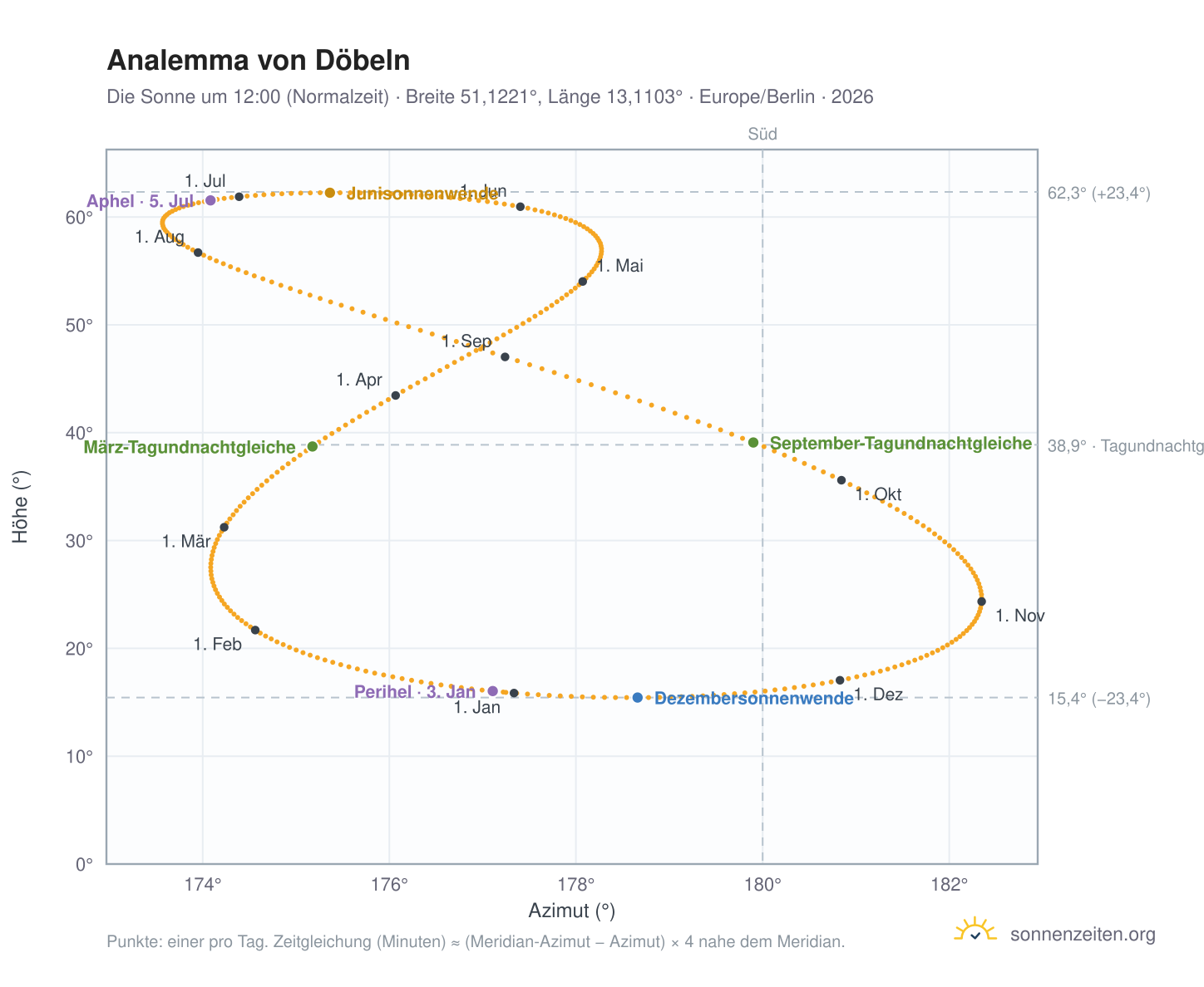 Analemma-Diagramm für Döbeln: die Sonne um 12:00 (Normalzeit) im Jahresverlauf