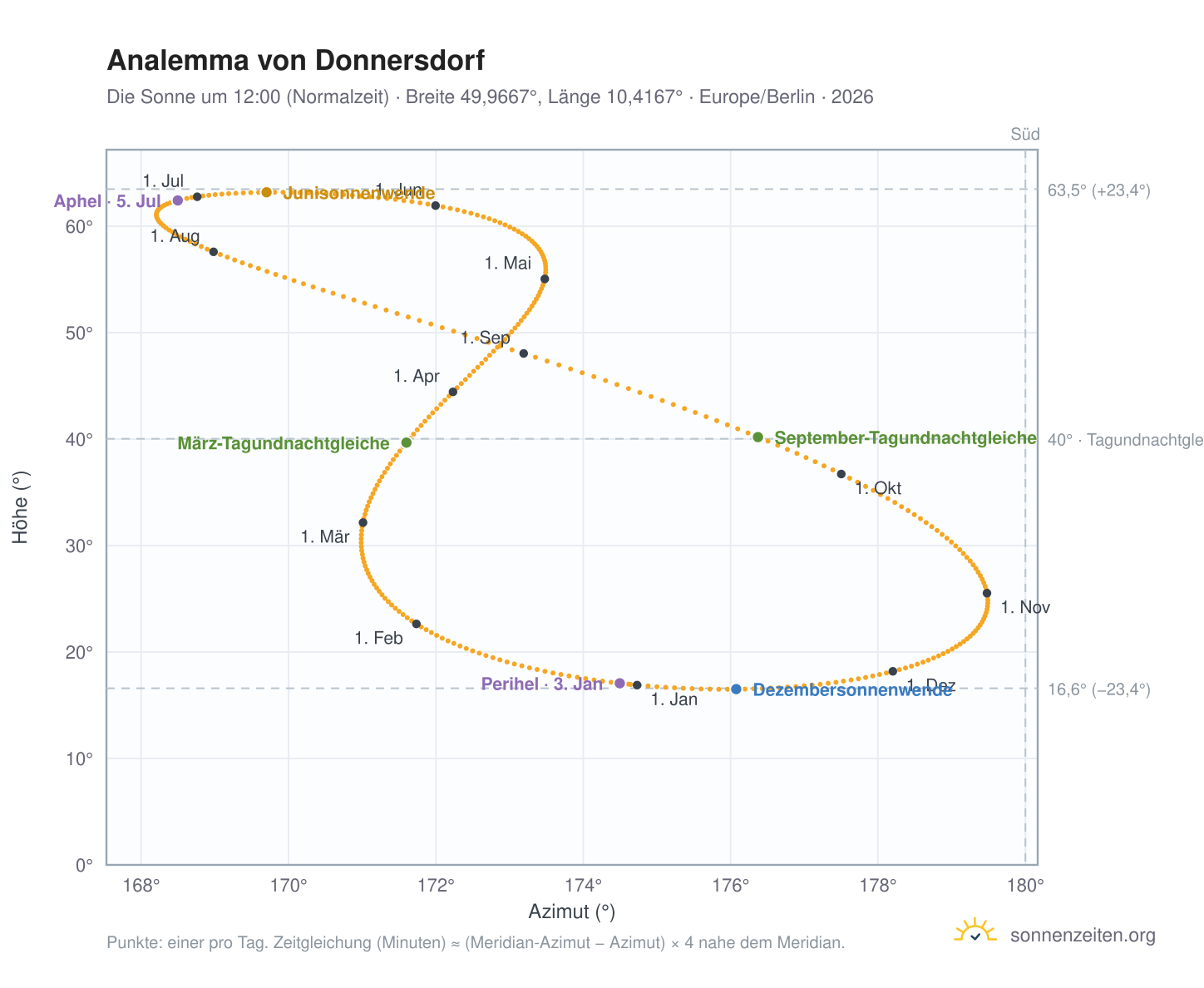Analemma-Diagramm für Donnersdorf: die Sonne um 12:00 (Normalzeit) im Jahresverlauf