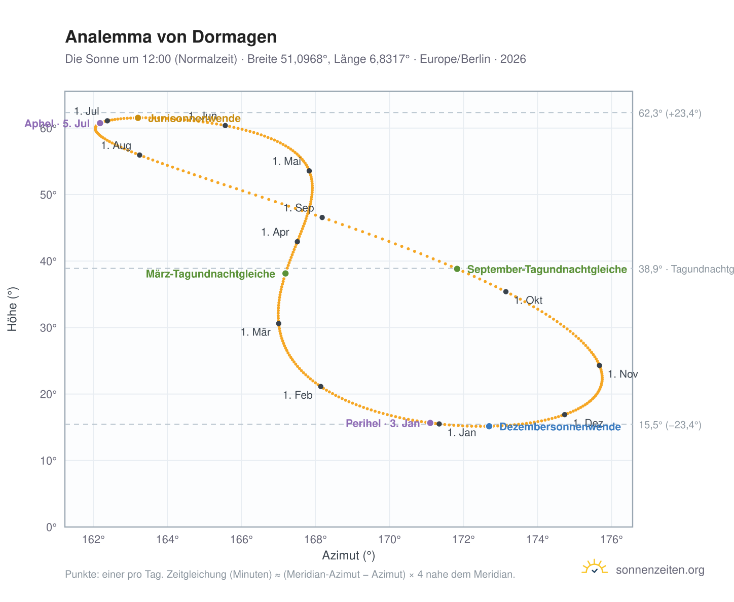 Analemma-Diagramm für Dormagen: die Sonne um 12:00 (Normalzeit) im Jahresverlauf