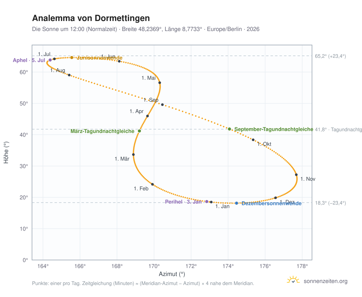 Analemma-Diagramm für Dormettingen: die Sonne um 12:00 (Normalzeit) im Jahresverlauf