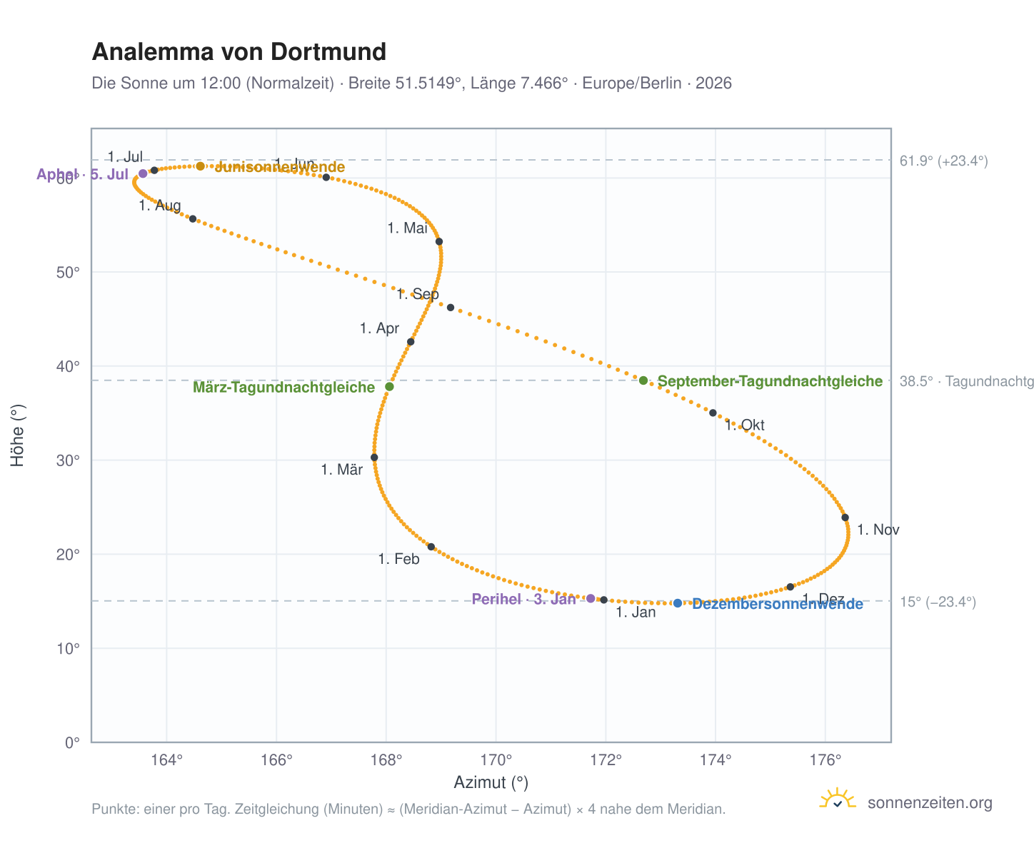 Analemma-Diagramm für Dortmund: die Sonne um 12:00 (Normalzeit) im Jahresverlauf