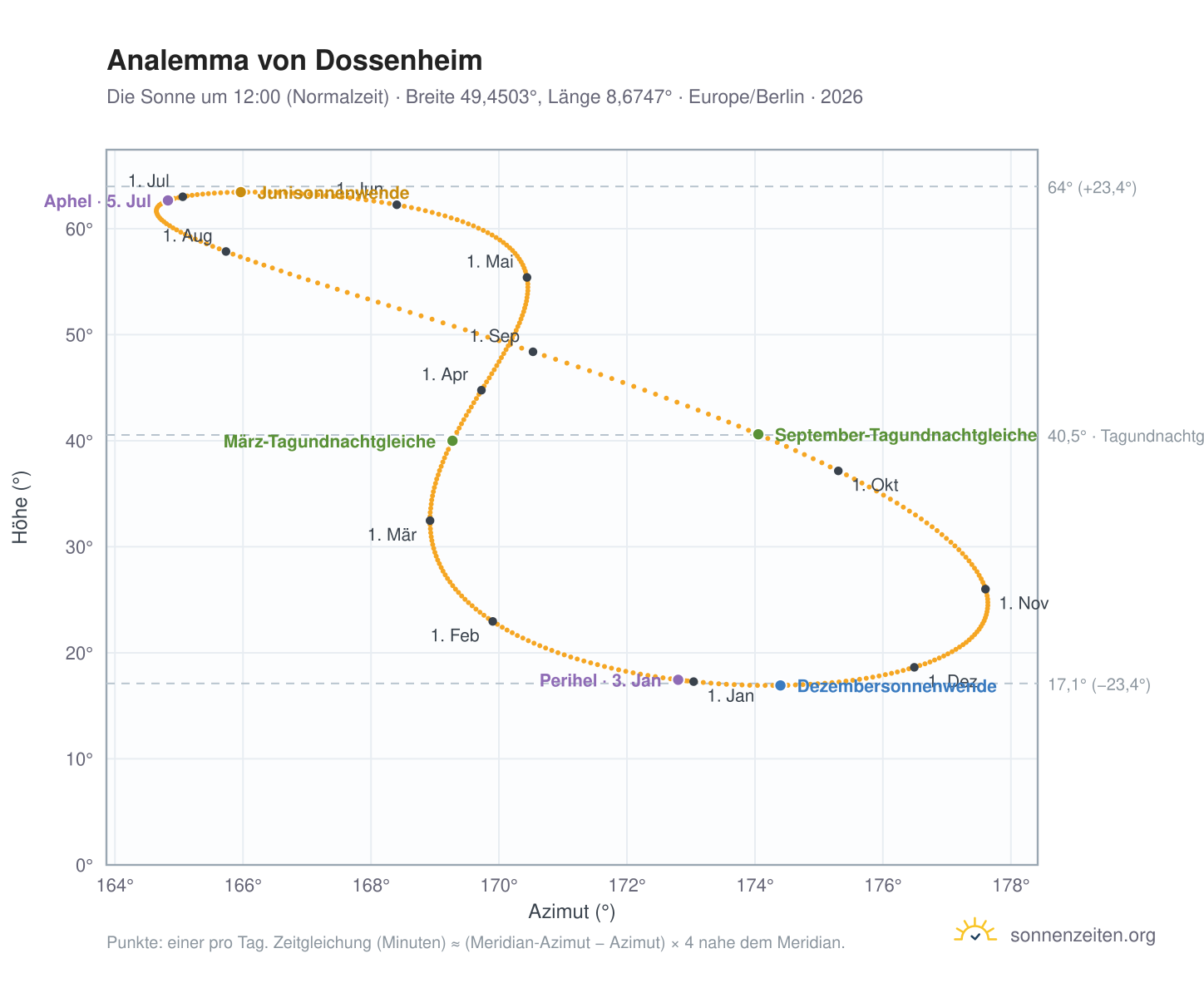 Analemma-Diagramm für Dossenheim: die Sonne um 12:00 (Normalzeit) im Jahresverlauf