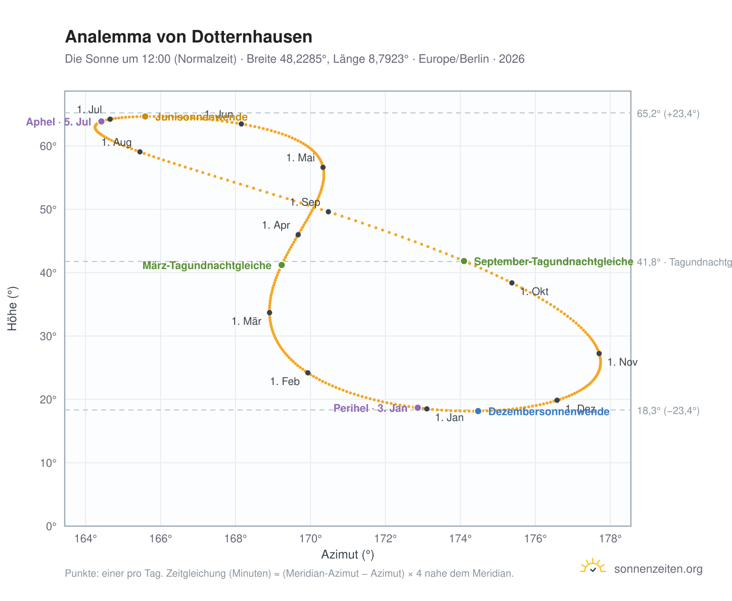 Analemma-Diagramm für Dotternhausen: die Sonne um 12:00 (Normalzeit) im Jahresverlauf