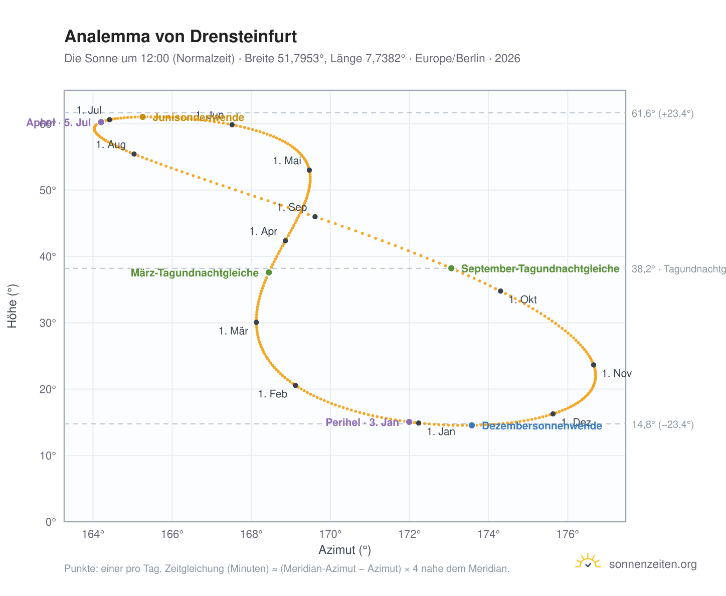 Analemma-Diagramm für Drensteinfurt: die Sonne um 12:00 (Normalzeit) im Jahresverlauf