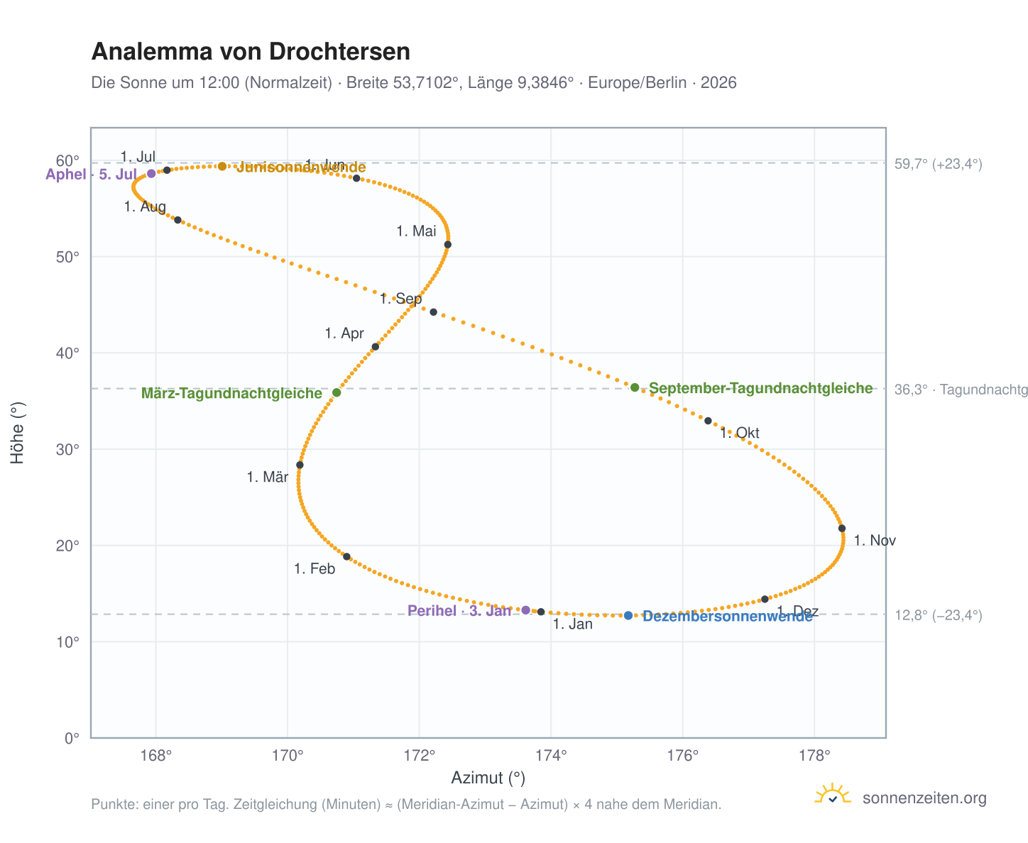 Analemma-Diagramm für Drochtersen: die Sonne um 12:00 (Normalzeit) im Jahresverlauf