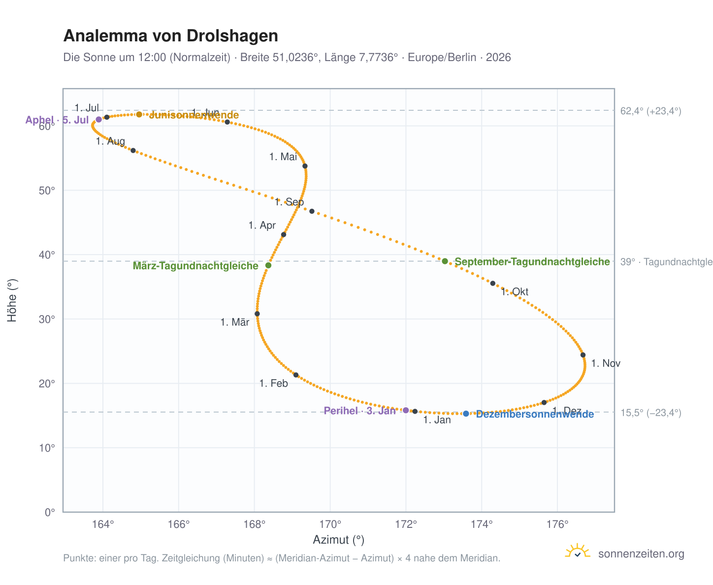 Analemma-Diagramm für Drolshagen: die Sonne um 12:00 (Normalzeit) im Jahresverlauf