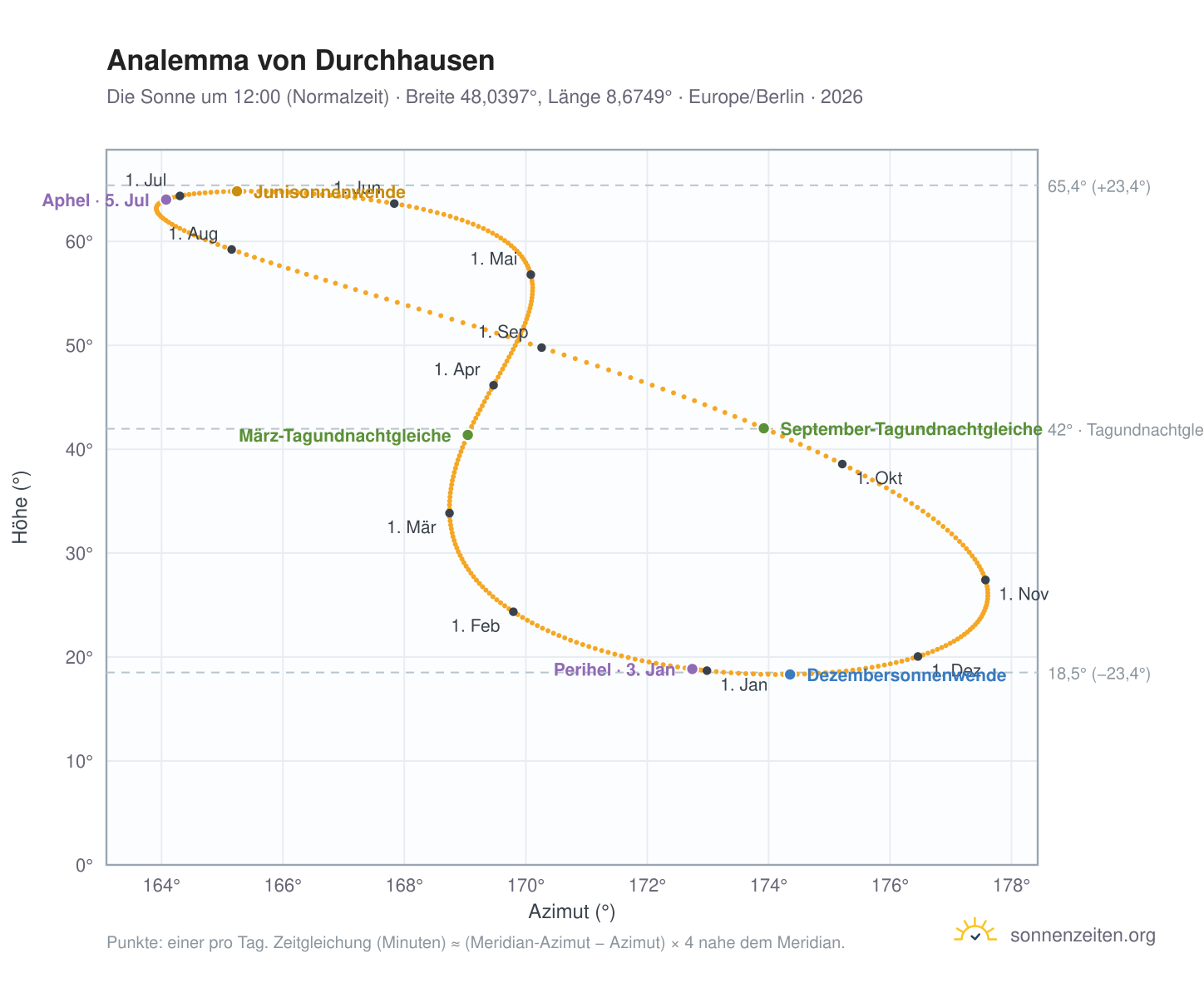Analemma-Diagramm für Durchhausen: die Sonne um 12:00 (Normalzeit) im Jahresverlauf