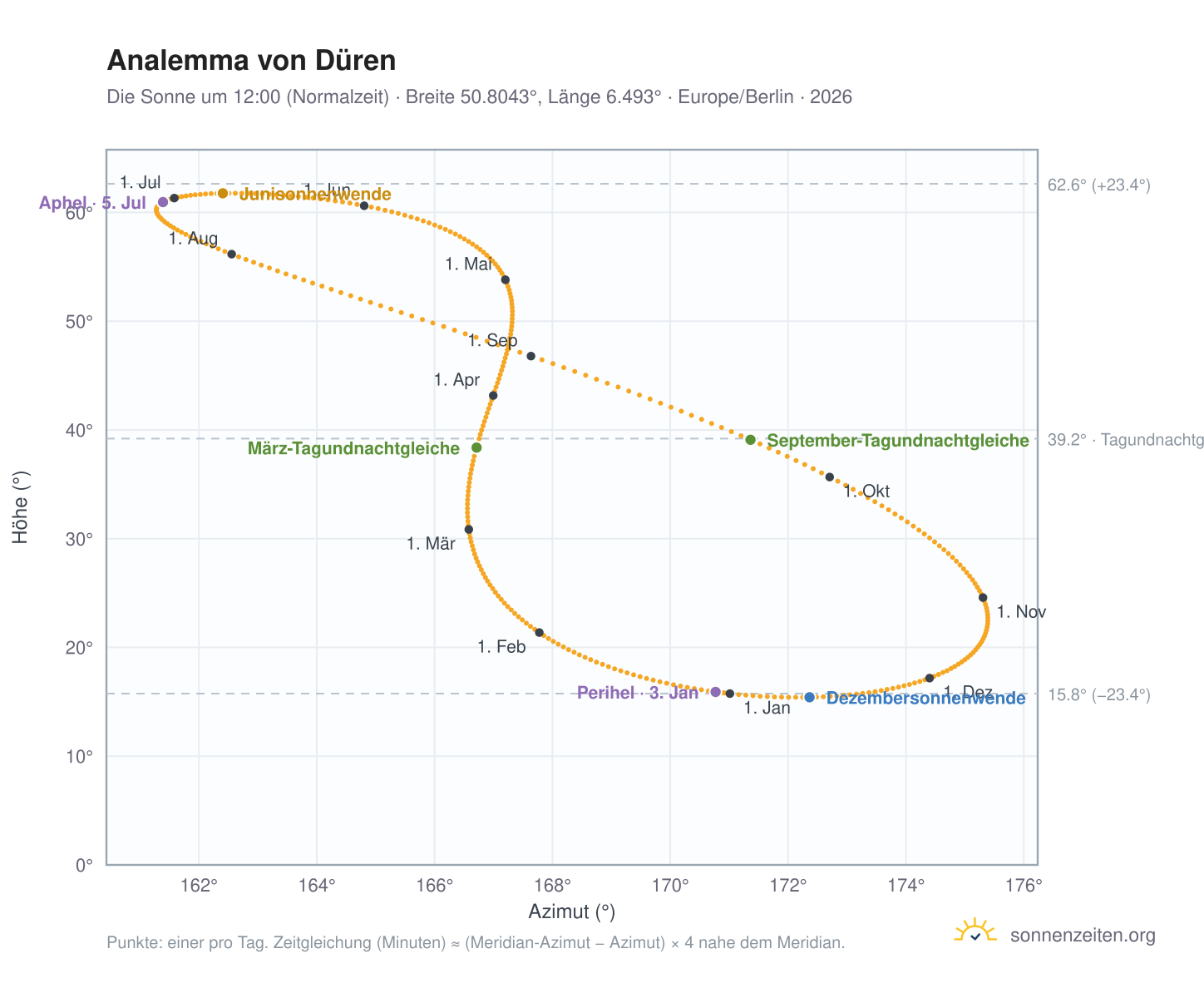 Analemma-Diagramm für Düren: die Sonne um 12:00 (Normalzeit) im Jahresverlauf