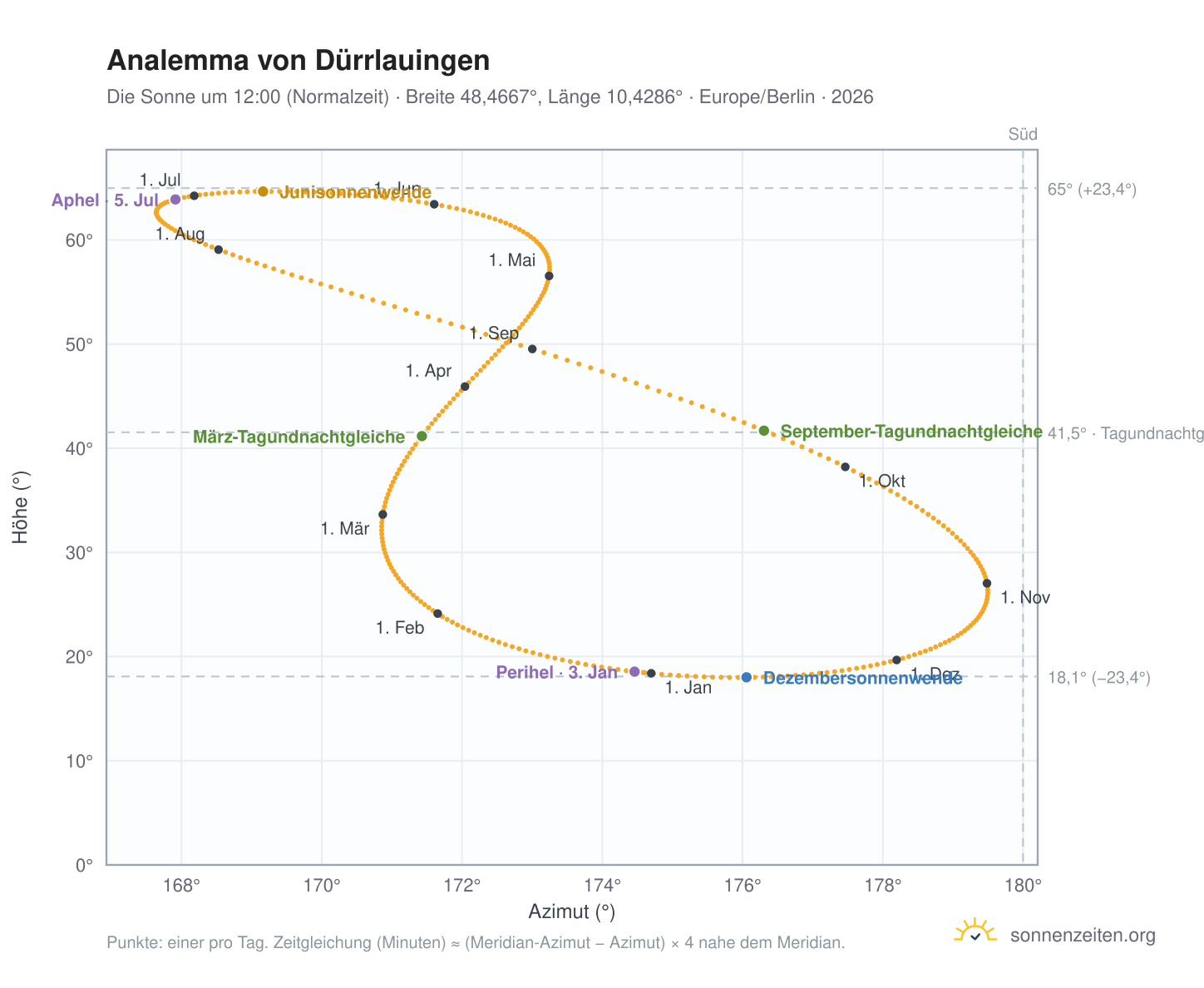 Analemma-Diagramm für Dürrlauingen: die Sonne um 12:00 (Normalzeit) im Jahresverlauf