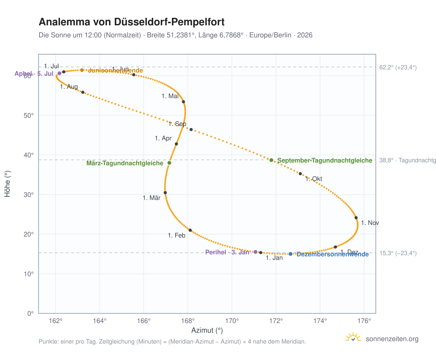 Analemma-Diagramm für Pempelfort: die Sonne um 12:00 (Normalzeit) im Jahresverlauf